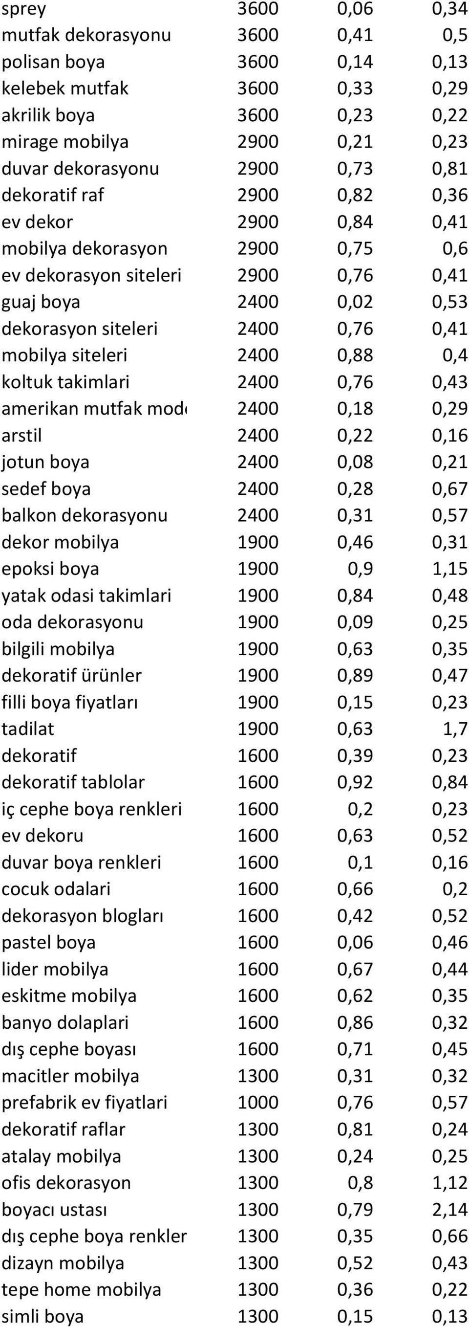 siteleri 2400 0,88 0,4 koltuk takimlari 2400 0,76 0,43 amerikan mutfak modelleri 2400 0,18 0,29 arstil 2400 0,22 0,16 jotun boya 2400 0,08 0,21 sedef boya 2400 0,28 0,67 balkon dekorasyonu 2400 0,31