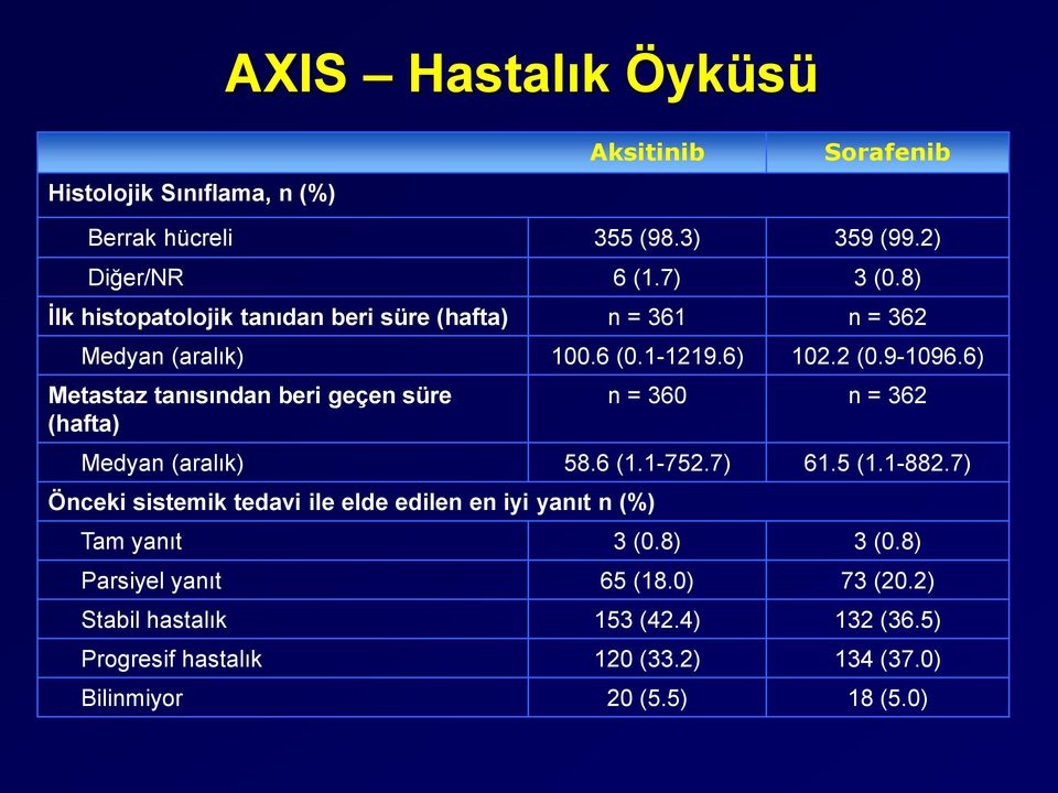 6) Metastaz tanısından beri geçen süre (hafta) n = 360 n = 362 Medyan (aralık) 58.6 (1.1-752.7) 61.5 (1.1-882.