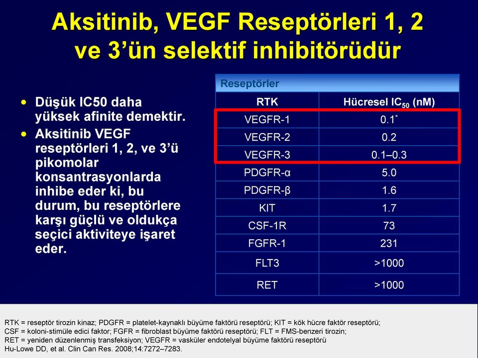 Reseptörler RTK Hücresel IC 50 (nm) VEGFR-1 0.1 * VEGFR-2 0.2 VEGFR-3 0.1 0.3 PDGFR-α 5.0 PDGFR-β 1.6 KIT 1.