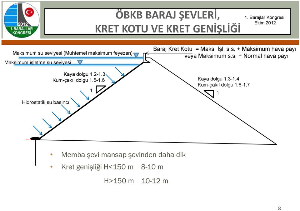 6 1 Baraj Kret Kotu = Maks. İşl. s.s. + Maksimum hava payı veya Maksimum s.s. + Normal hava payı Kaya dolgu 1.