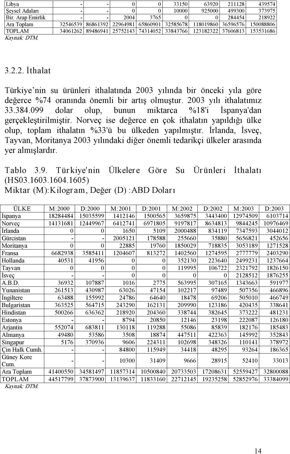 153531686 Kaynak: DTM. 3.2.2. İthalat Türkiye nin su ürünleri ithalatında 2003 yılında bir önceki yıla göre değerce %74 oranında önemli bir artış olmuştur. 2003 yılı ithalatımız 33.384.