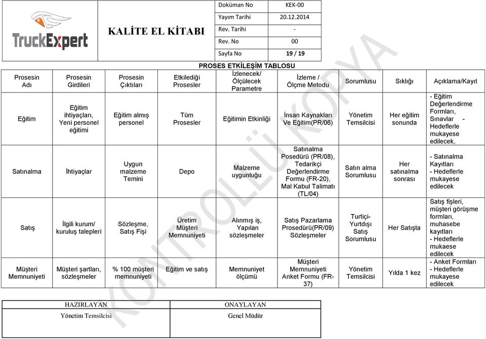 satış PROSES ETKİLEŞİM TABLOSU İzlenecek/ Ölçülecek Parametre Eğitimin Etkinliği Malzeme uygunluğu Alınmış iş, Yapılan sözleşmeler Memnuniyet ölçümü İzleme / Ölçme Metodu İnsan Kaynakları Ve