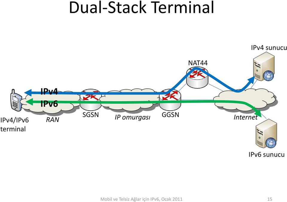 terminal IPv4 IPv6 SGSN GGSN