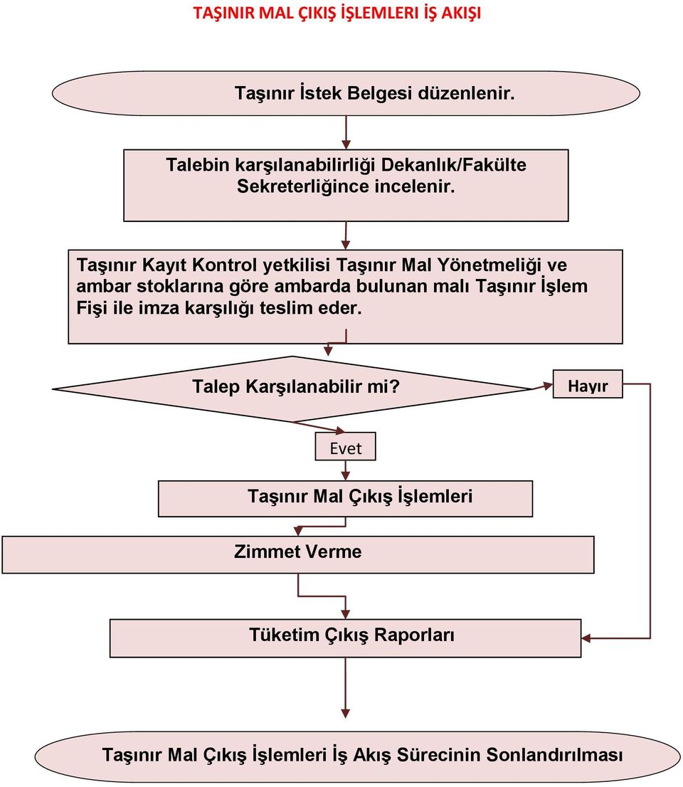 Taşınır Kayıt Kontrol yetkilisi Taşınır Mal Yönetmeliği ve ambar stoklarına göre ambarda bulunan malı Taşınır