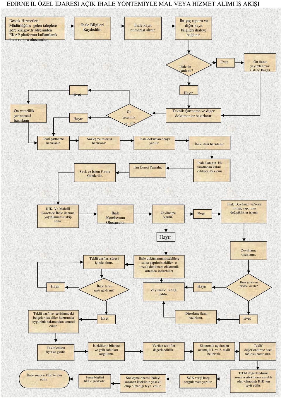 Ön ilanın yayımlanması (İsteğe Bağlı) Ön yeterlilik şartnamesi hazırlanır Ön yeterlilik var mı? Teknik Şartname ve diğer dokümanlar hazırlanır. İdari şartname hazırlanır. Sözleşme tasarısı hazırlanır.