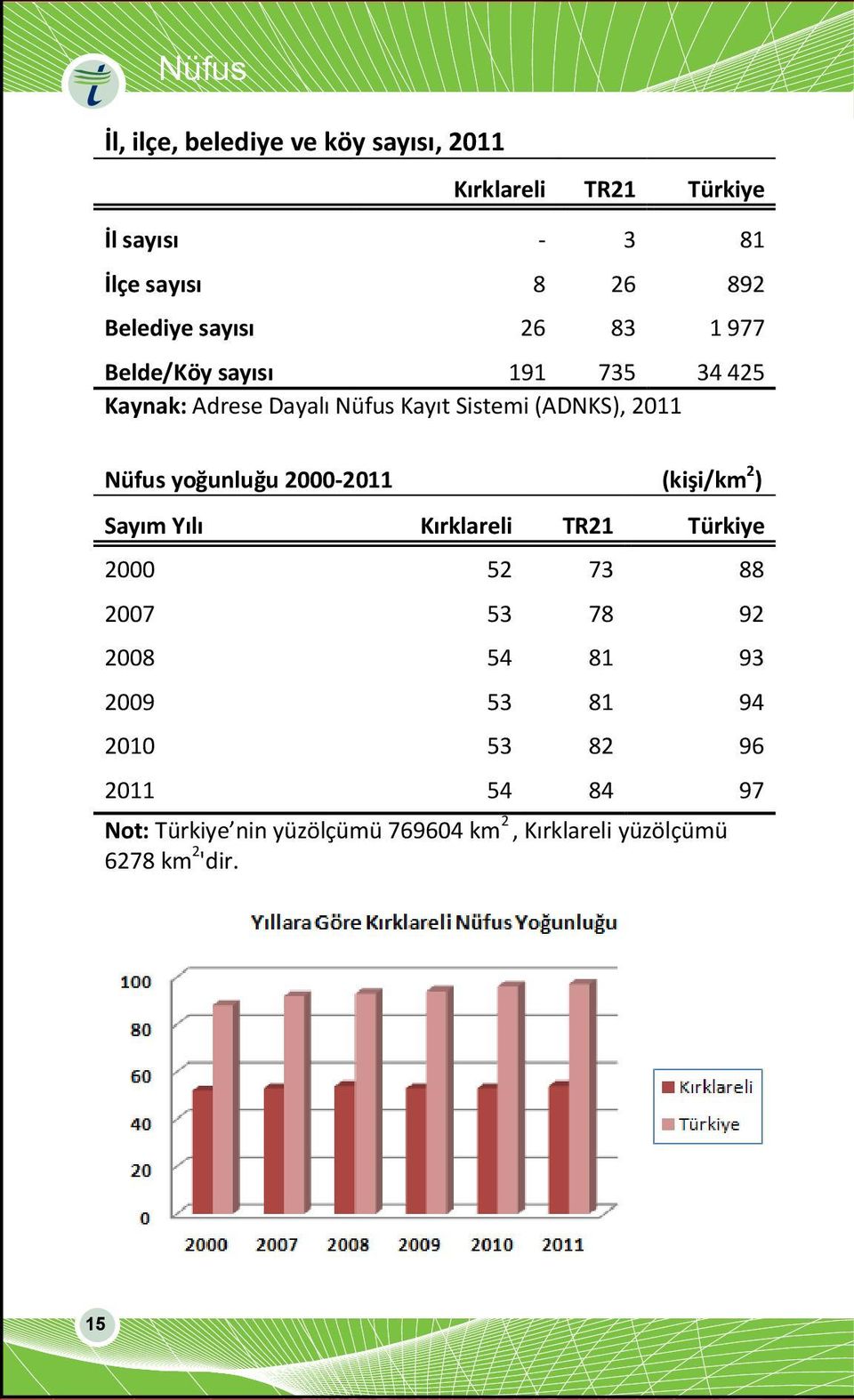 2011 Nüfus yoğunluğu 2000-2011 (kişi/km 2 ) Sayım Yılı Kırklareli TR21 Türkiye 2000 52 73 88 2007 53 78 92 2008 54