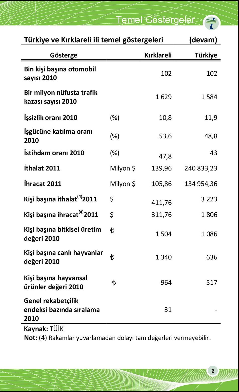 954,36 Kişi başına ithalat (4) 2011 $ 411,76 3 223 Kişi başına ihracat (4) 2011 $ 311,76 1 806 Kişi başına bitkisel üretim değeri 2010 Kişi başına canlı hayvanlar değeri 2010 Kişi başına