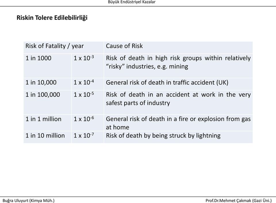 mining 1 in 10,000 1 x 10-4 General risk of death in traffic accident (UK) 1 in 100,000 1 x 10-5 Risk of death in an