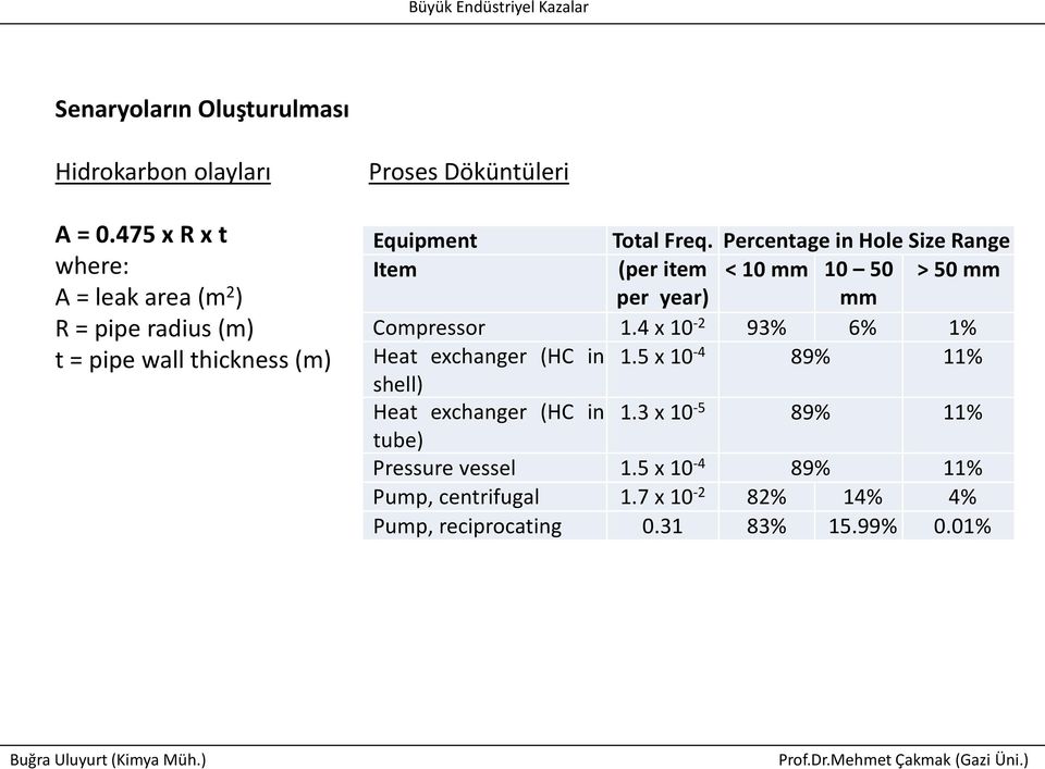 Freq. Percentage in Hole Size Range Item (per item < 10 mm 10 50 > 50 mm per year) mm Compressor 1.
