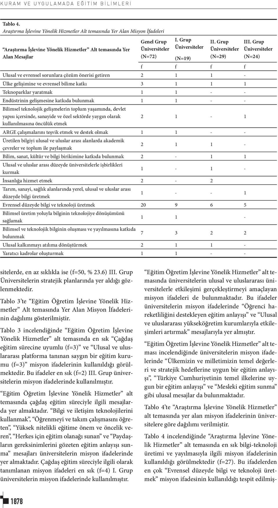 Grup (N=29) f f f f Ulusal ve evrensel sorunlara çözüm önerisi getiren 2 1 1 - Ülke gelişimine ve evrensel bilime katkı 3 1 1 1 Teknoparklar yaratmak 1 1 - - Endüstrinin gelişmesine katkıda bulunmak