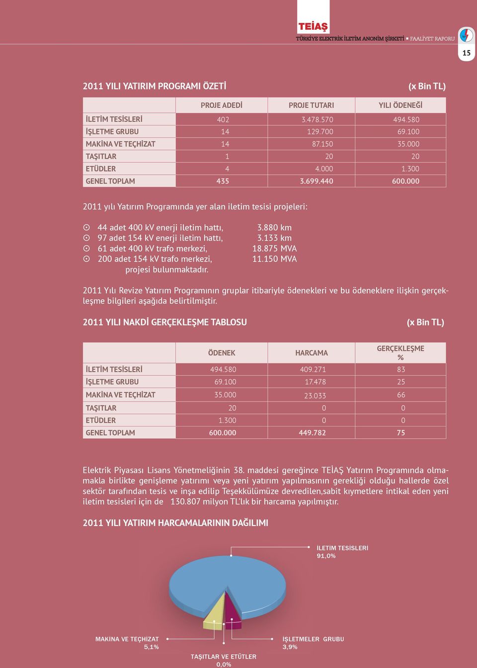 880 km 97 adet 154 kv enerji iletim hattı, 3.133 km 61 adet 400 kv trafo merkezi, 18.875 MVA 200 adet 154 kv trafo merkezi, 11.150 MVA projesi bulunmaktadır.