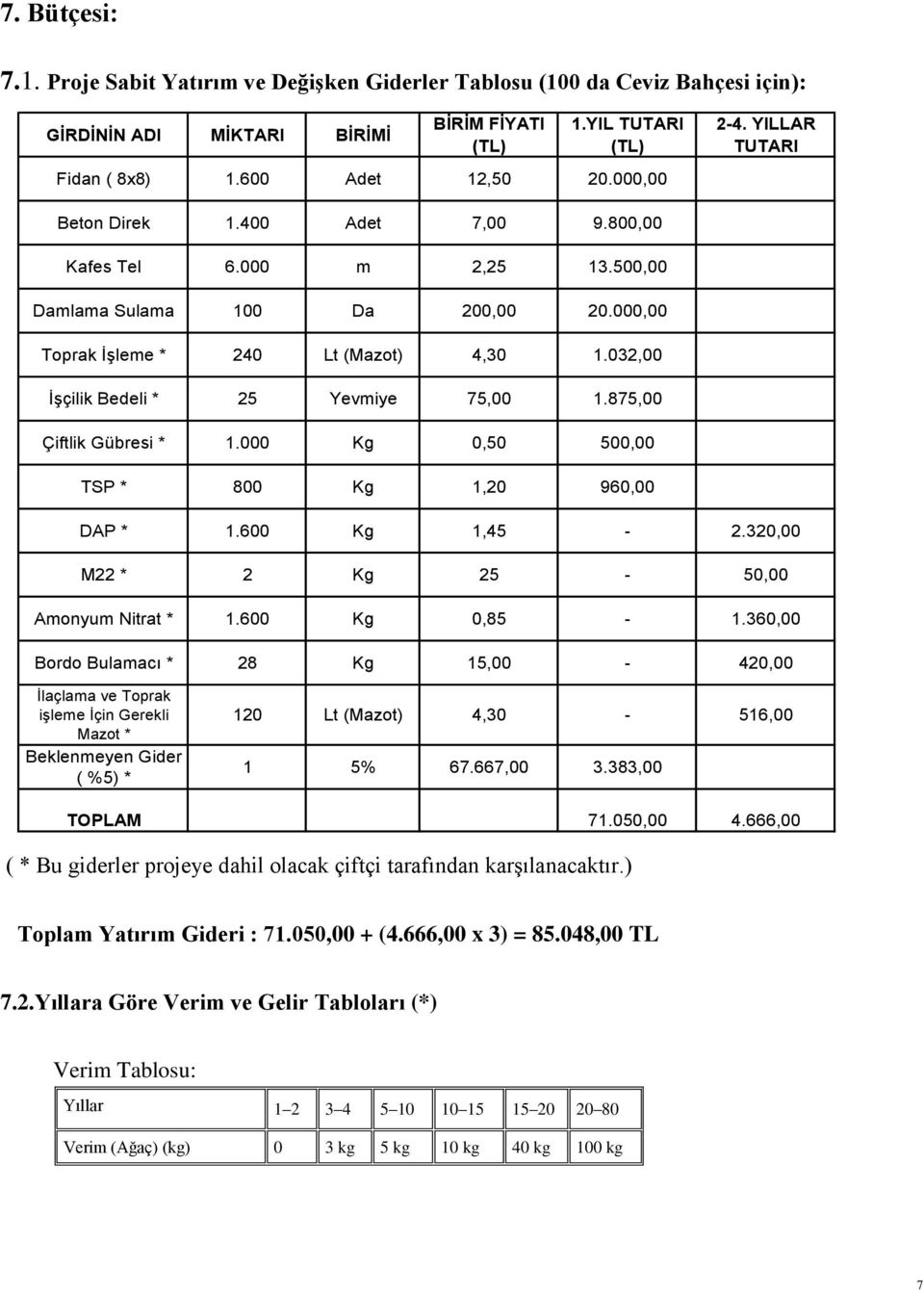 032,00 İşçilik Bedeli * 25 Yevmiye 75,00 1.875,00 Çiftlik Gübresi * 1.000 Kg 0,50 500,00 TSP * 800 Kg 1,20 960,00 DAP * 1.600 Kg 1,45-2.320,00 M22 * 2 Kg 25-50,00 Amonyum Nitrat * 1.600 Kg 0,85-1.