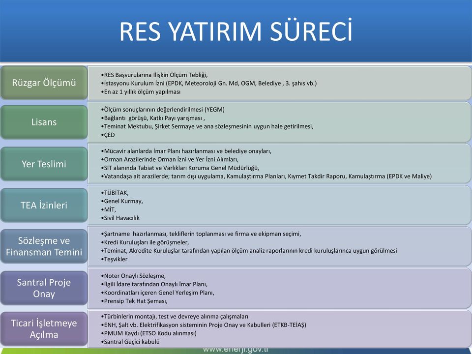 ) En az 1 yıllık ölçüm yapılması Ölçüm sonuçlarının değerlendirilmesi (YEGM) Bağlantı görüşü, Katkı Payı yarışması, Teminat Mektubu, Şirket Sermaye ve ana sözleşmesinin uygun hale getirilmesi, ÇED