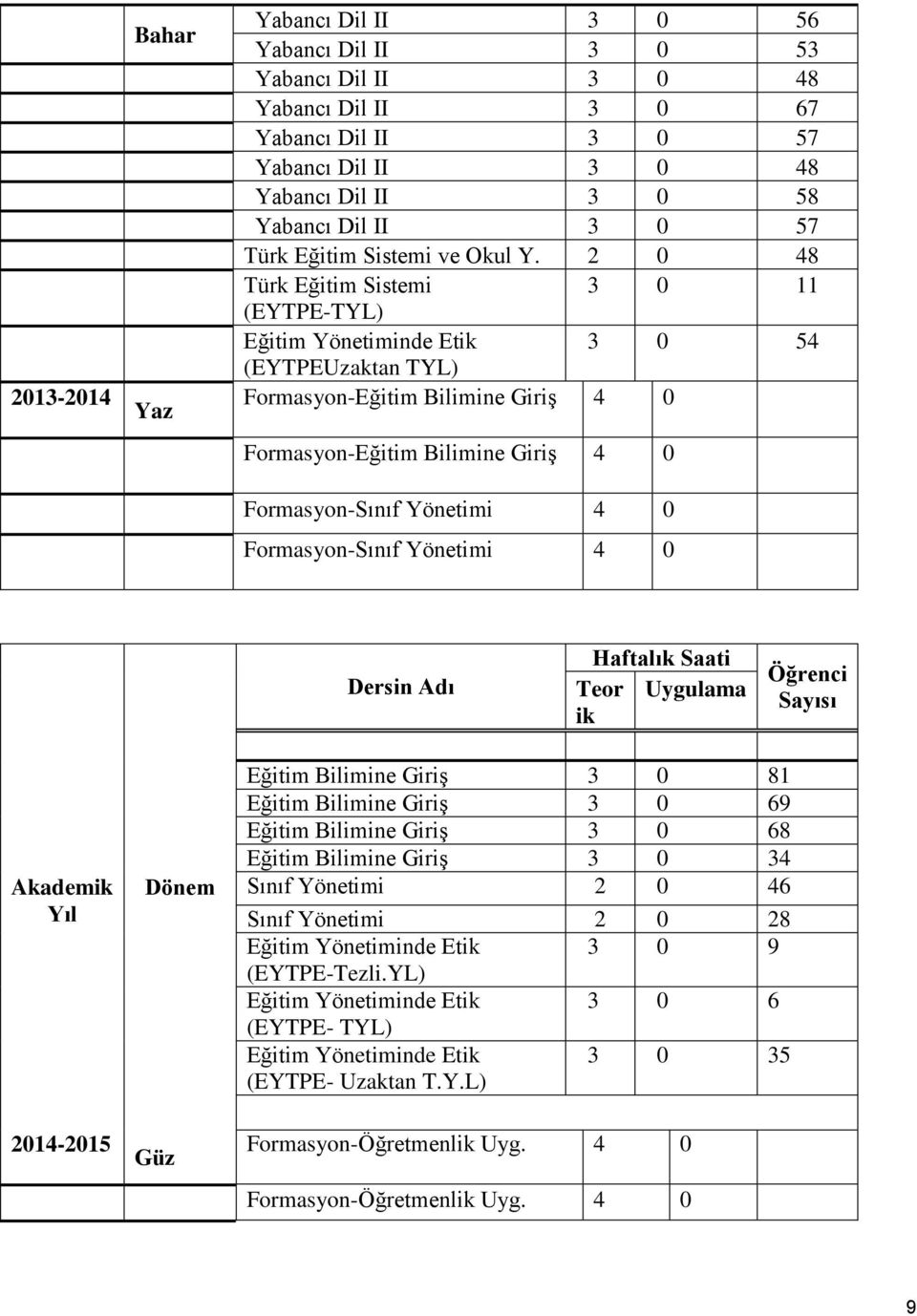 2 0 48 Türk Eğitim Sistemi 3 0 11 (EYTPE-TYL) Eğitim Yönetiminde Etik (EYTPEUzaktan TYL) 3 0 54 Formasyon-Eğitim Bilimine Giriş 4 0 Formasyon-Eğitim Bilimine Giriş 4 0 Formasyon-Sınıf Yönetimi 4 0