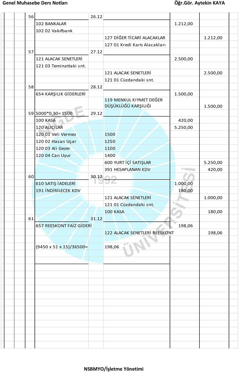 250,00 120 01 Veli Vermez 1500 120 02 Hasan Uçar 1250 120 03 Ali Gezer 1100 120 04 Can Uyur 1400 60 30.12 600 YURT İÇİ SATIŞLAR 5.250,00 391 HESAPLANAN KDV 420,00 610 SATIŞ İADELERİ 1.