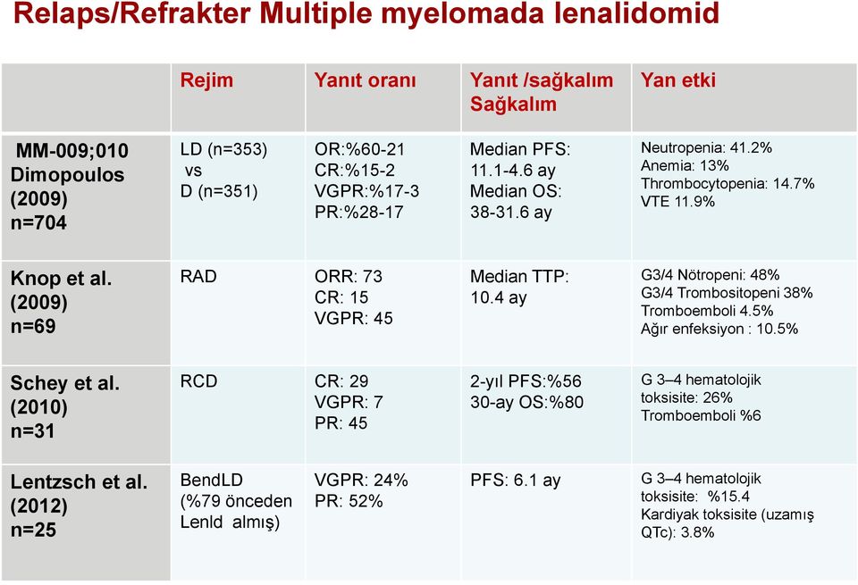 4 ay G3/4 Nötropeni: 48% G3/4 Trombositopeni 38% Tromboemboli 4.5% Ağır enfeksiyon : 10.5% Schey et al.