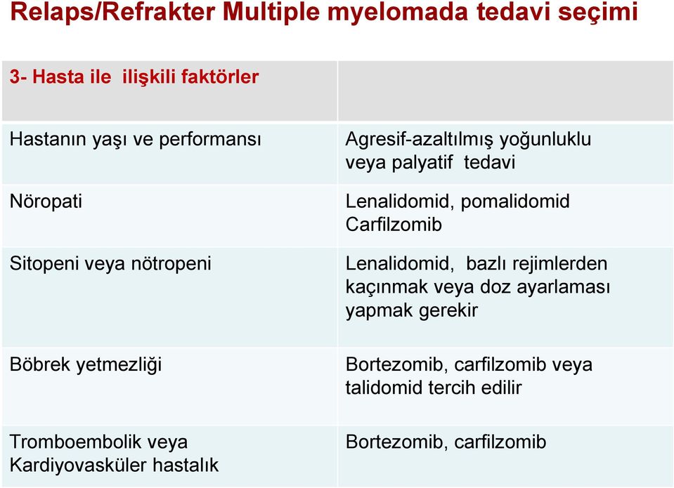 Agresif-azaltılmış yoğunluklu veya palyatif tedavi Lenalidomid, pomalidomid Carfilzomib Lenalidomid, bazlı