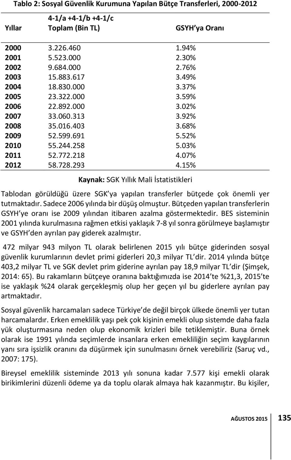 15% Kaynak: SGK Yıllık Mali İstatistikleri GSYH ya Oranı Tablodan görüldüğü üzere SGK ya yapılan transferler bütçede çok önemli yer tutmaktadır. Sadece 2006 yılında bir düşüş olmuştur.