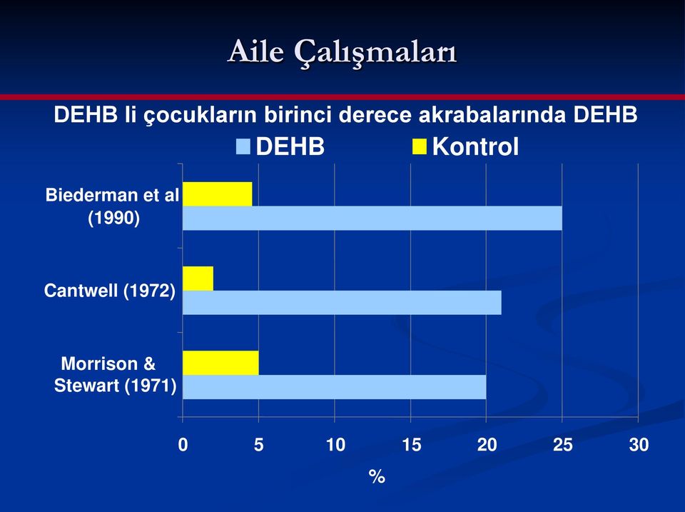 Kontrol Biederman et al (1990) Cantwell