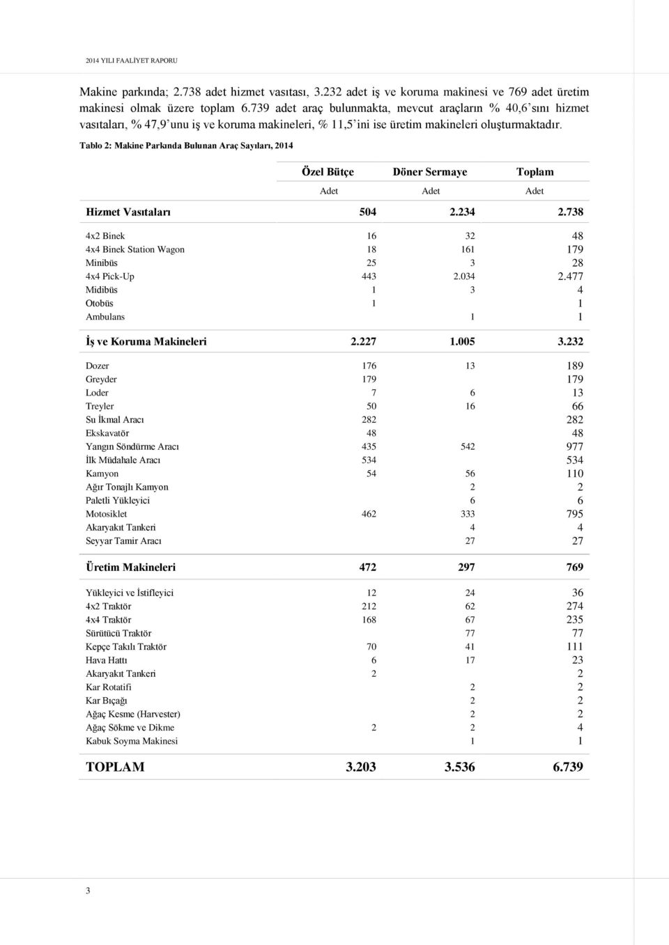 Tablo 2: Makine Parkında Bulunan Araç Sayıları, 2014 Özel Bütçe Döner Sermaye Toplam Adet Adet Adet Hizmet Vasıtaları 504 2.234 2.