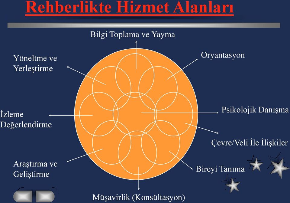 Değerlendirme Psikolojik Danışma Çevre/Veli İle