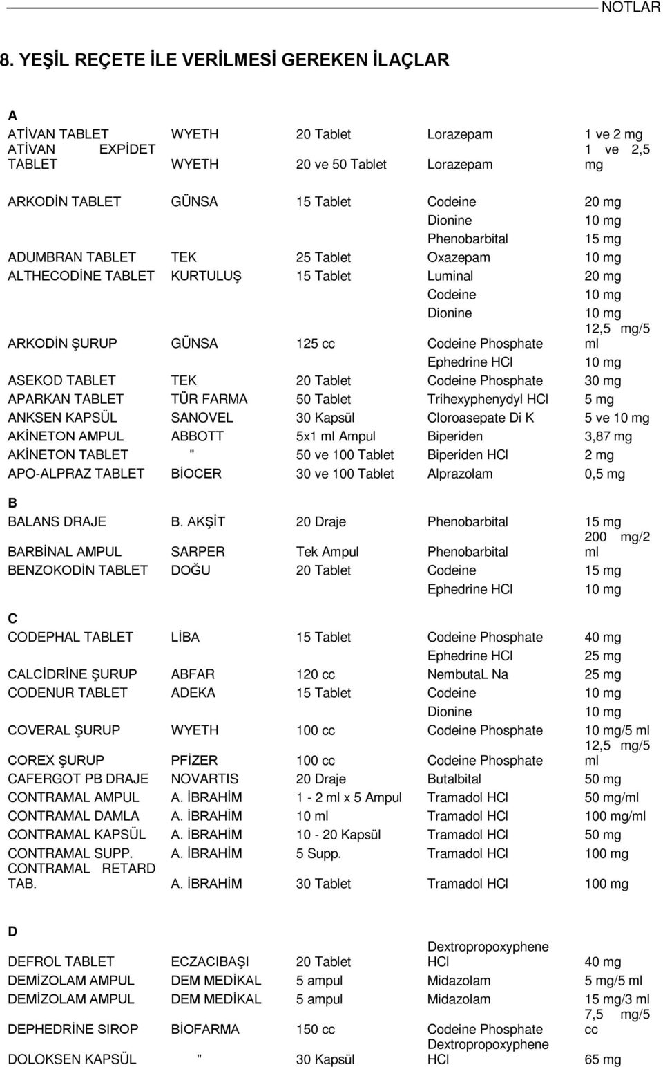 Ephedrine HCl ASEKOD TABLET TEK 20 Tablet Codeine Phosphate 30 mg APARKAN TABLET TÜR FARMA 50 Tablet Trihexyphenydyl HCl 5 mg ANKSEN KAPSÜL SANOVEL 30 Kapsül Cloroasepate Di K 5 ve AKİNETON AMPUL