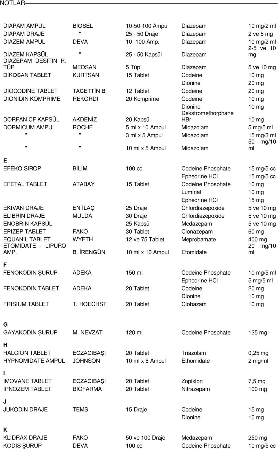 12 Tablet Codeine 20 mg DIONIDIN KOMPRIME REKORDI 20 Komprime Codeine DORFAN CF KAPSÜL AKDENİZ 20 Kapsül Dekstromethorphane HBr DORMICUM AMPUL ROCHE 5 ml x 10 Ampul Midazolam 5 mg/5 ml " " 3 ml x 5