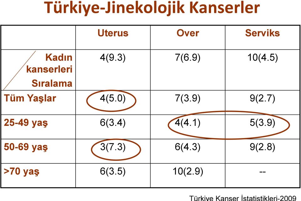 5) Tüm Yaşlar 4(5.0) 7(3.9) 9(2.7) 25-49 yaş 6(3.