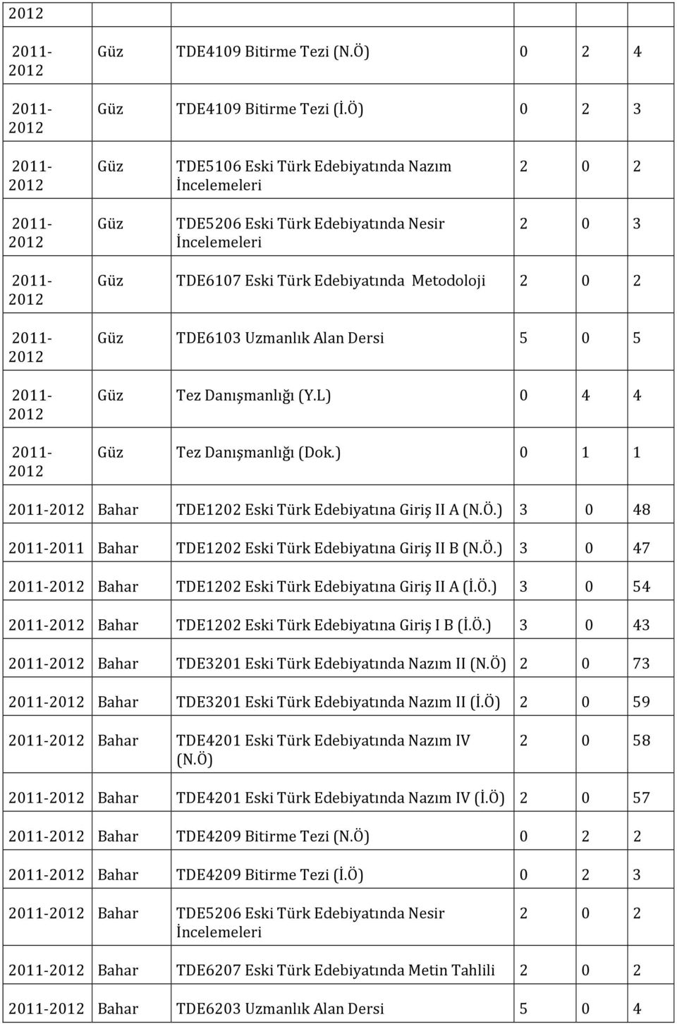 L) 0 4 4 Tez Danışmanlığı (Dok.) 0 1 1 Bahar TDE1202 Eski Türk Edebiyatına Giriş II A (N.Ö.) 3 0 48 Bahar TDE1202 Eski Türk Edebiyatına Giriş II B (N.Ö.) 3 0 47 Bahar TDE1202 Eski Türk Edebiyatına Giriş II A (İ.