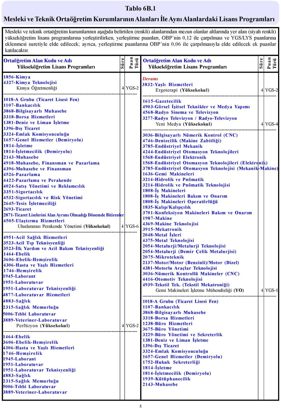 Perakende 4024-Satış Yönetimi ve Reklamcılık 3351-Sigortacılık 4532-Sigortacılık ve Risk Yönetimi 2645-Tesis İşletmeciliği 2693-Ticaret 2871-Ticaret Liselerini Alan Ayrımı Olmadığı Dönemde Bitirenler