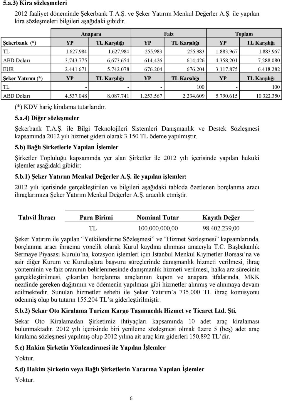 288.080 EUR 2.441.671 5.742.078 676.204 676.204 3.117.875 6.418.282 Şeker Yatırım (*) YP TL Karşılığı YP TL Karşılığı YP TL Karşılığı TL - - - 100-100 ABD Doları 4.537.048 8.087.741 1.253.567 2.234.