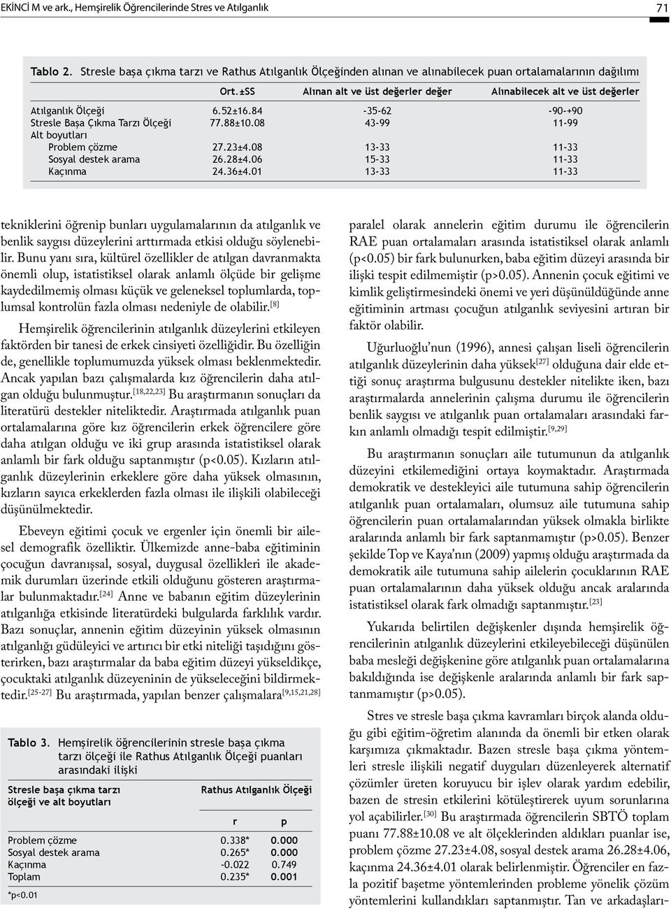 52±16.84-35-62-90-+90 Stresle Başa Çıkma Tarzı Ölçeği 77.88±10.08 43-99 11-99 Alt boyutları Problem çözme 27.23±4.08 13-33 11-33 Sosyal destek arama 26.28±4.06 15-33 11-33 Kaçınma 24.36±4.