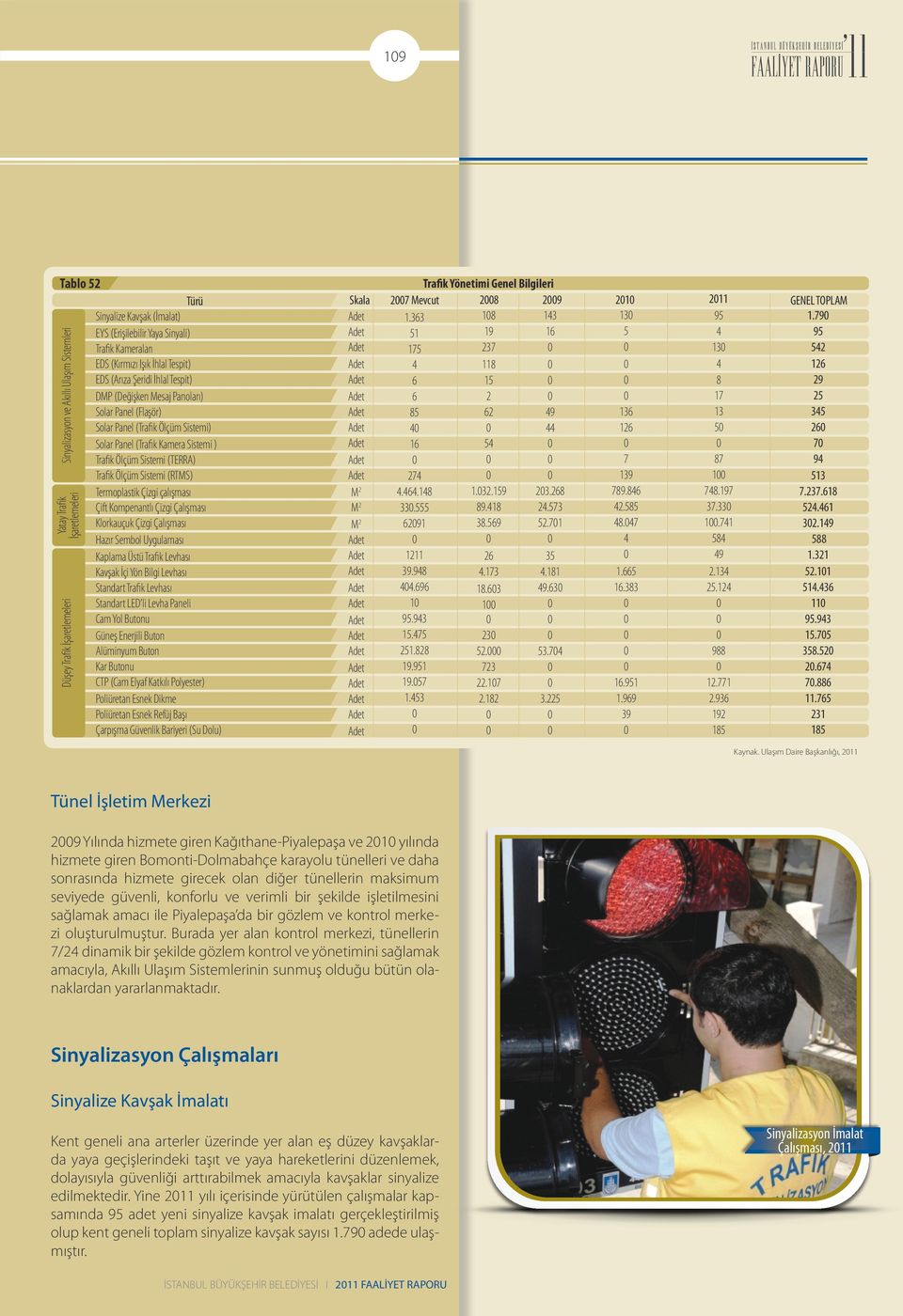 Sistemi (TERRA) Trafik Ölçüm Sistemi (RTMS) Termoplastik Çizgi çalışması Çift Kompenantlı Çizgi Çalışması Klorkauçuk Çizgi Çalışması Hazır Sembol Uygulaması Kaplama Üstü Trafik Levhası Kavşak İçi Yön