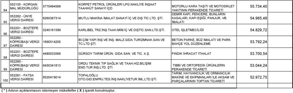 829,72 1690514205 Bİ-ÇİM YAPI İNŞ.VE İNŞ. MALZ.GIDA TURİZMNAK.SAN.VE TC.LTD ŞTİ. BETON PARKE, BÜZ İMALATI VE PARK BAHÇE YOL DÜZENLEME 53.792,24 4480033569 GÜRSOY TARIM ÜRÜN. GIDA SAN. VE TİC. A.Ş. FINDIK İHRACAT İTHALAT 53.