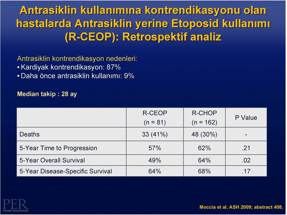 takip : 28 ay R-CEOP (n = 81) R-CHOP (n = 162) P Value Deaths 33 (41%) 48 (30%) - 5-Year Time to Progression 57% 62%.