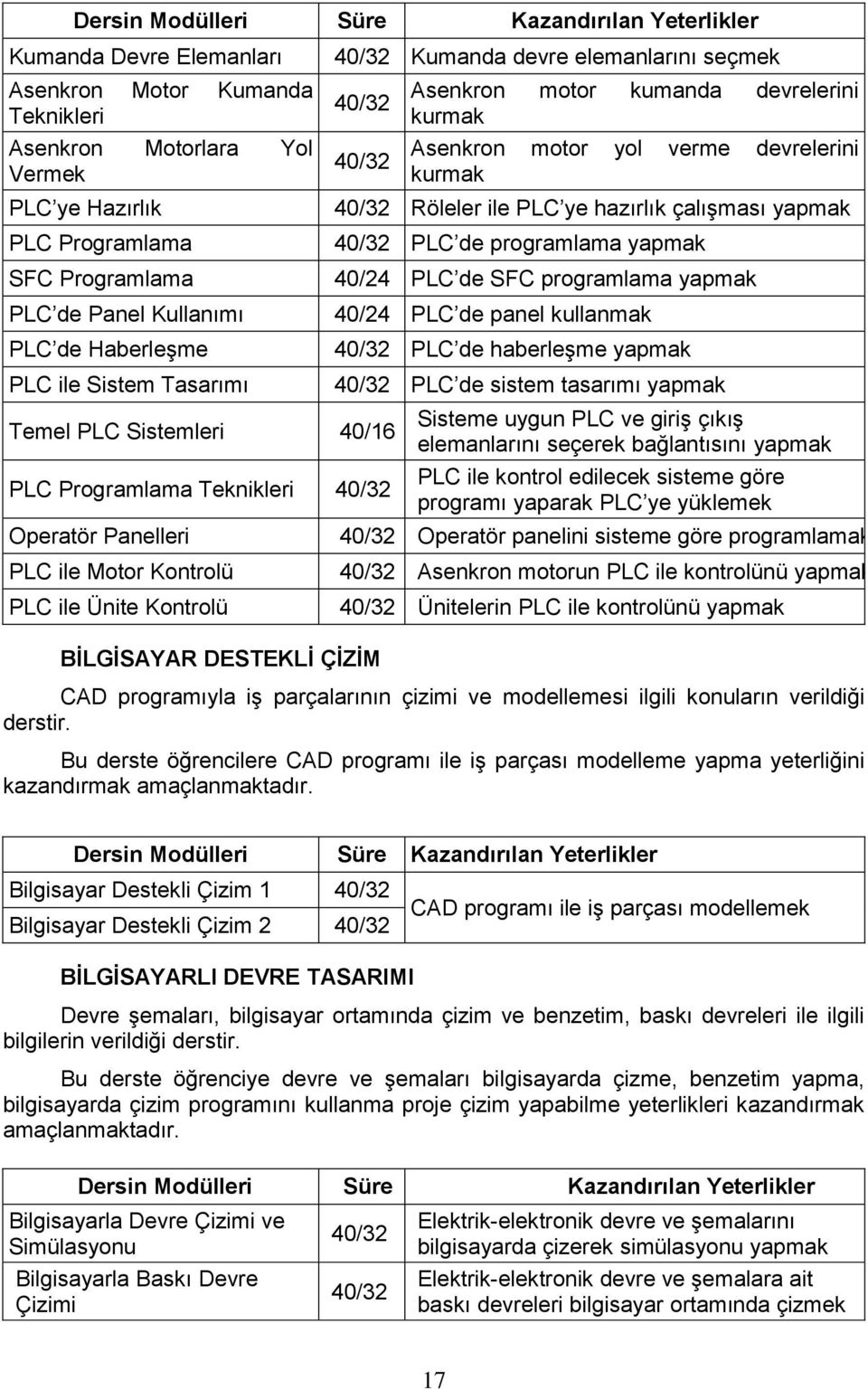 DESTEKLİ ÇİZİM Asenkron motor kumanda devrelerini kurmak Asenkron motor yol verme devrelerini kurmak 40/32 Röleler ile PLC ye hazırlık çalışması yapmak 40/32 PLC de programlama yapmak 40/24 PLC de