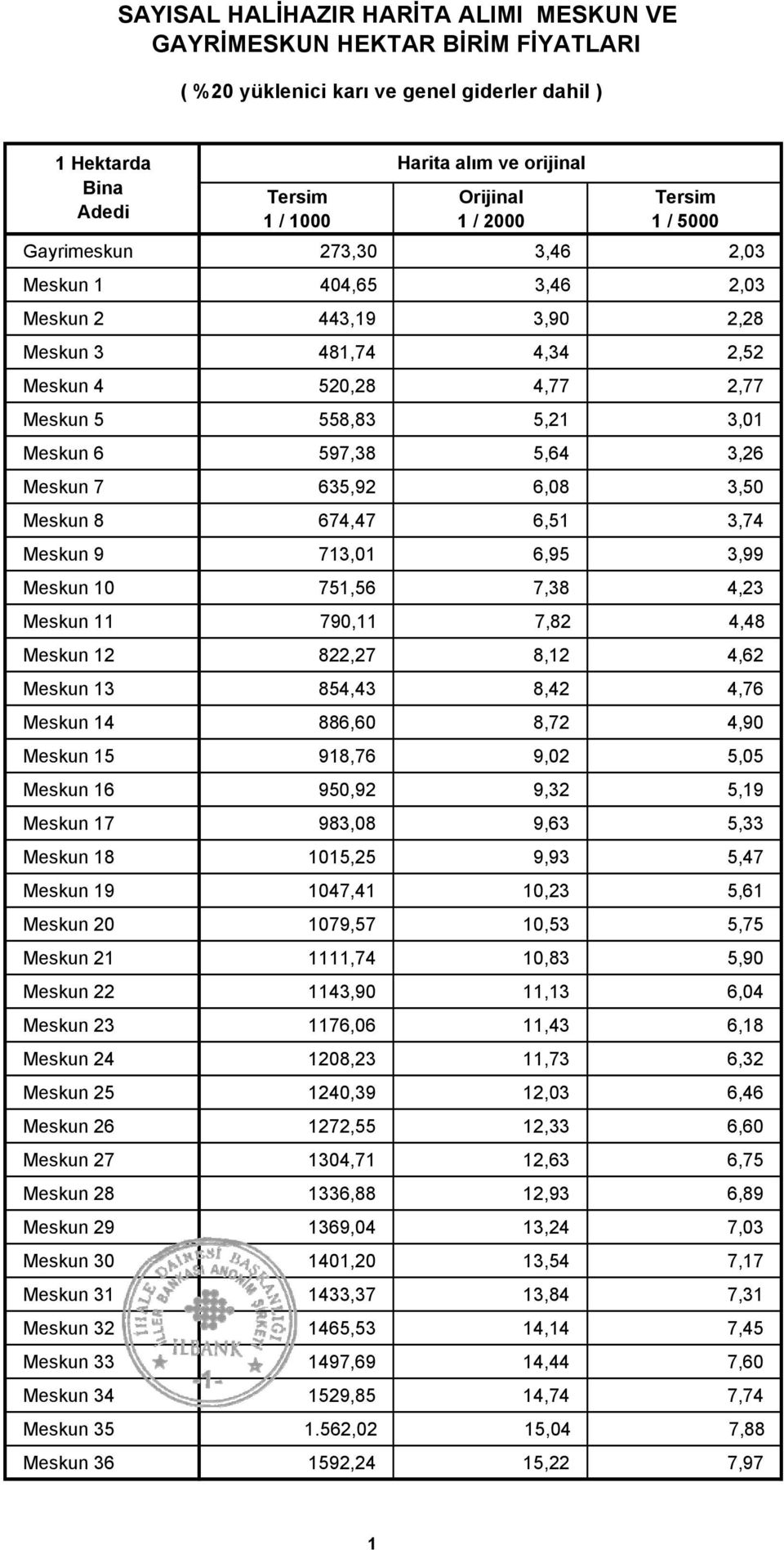 5,64 3,26 Meskun 7 635,92 6,08 3,50 Meskun 8 674,47 6,51 3,74 Meskun 9 713,01 6,95 3,99 Meskun 10 751,56 7,38 4,23 Meskun 11 790,11 7,82 4,48 Meskun 12 822,27 8,12 4,62 Meskun 13 854,43 8,42 4,76