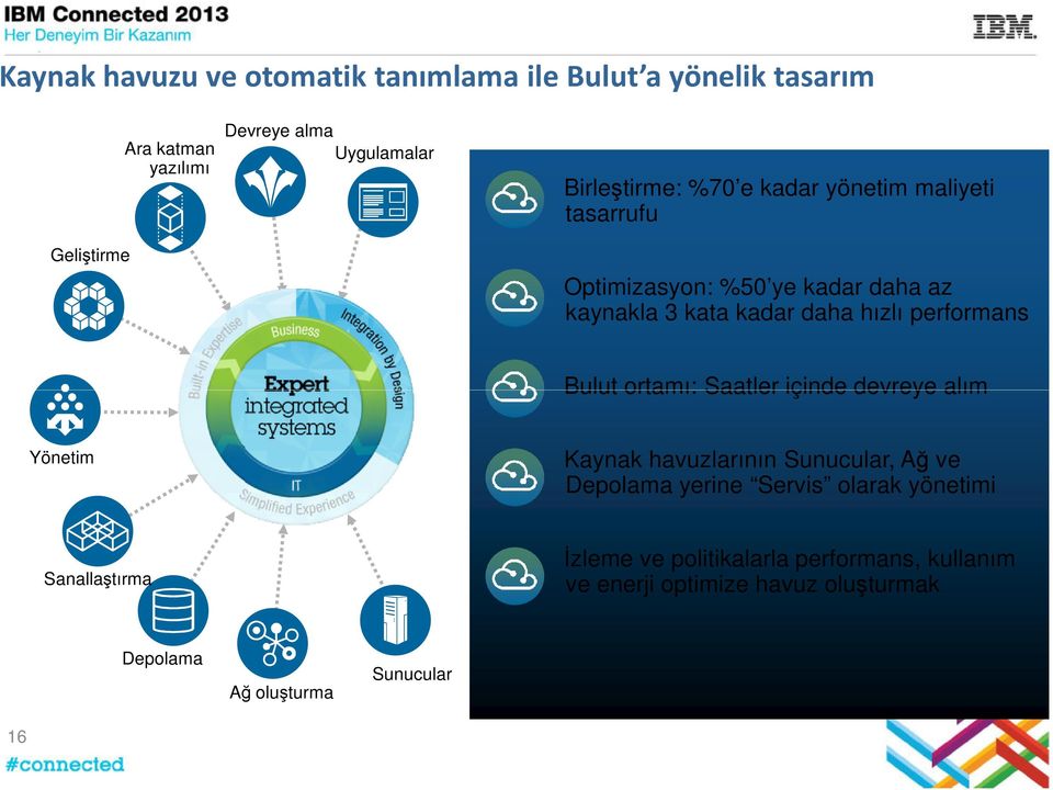 performans Bulut ortamı: Saatler içinde devreye alım Yönetim Kaynak havuzlarının Sunucular, Ağ ve Depolama yerine Servis