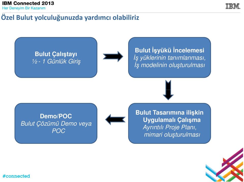 modelinin oluşturulması Demo/POC Bulut Çözümü Demo veya POC Bulut