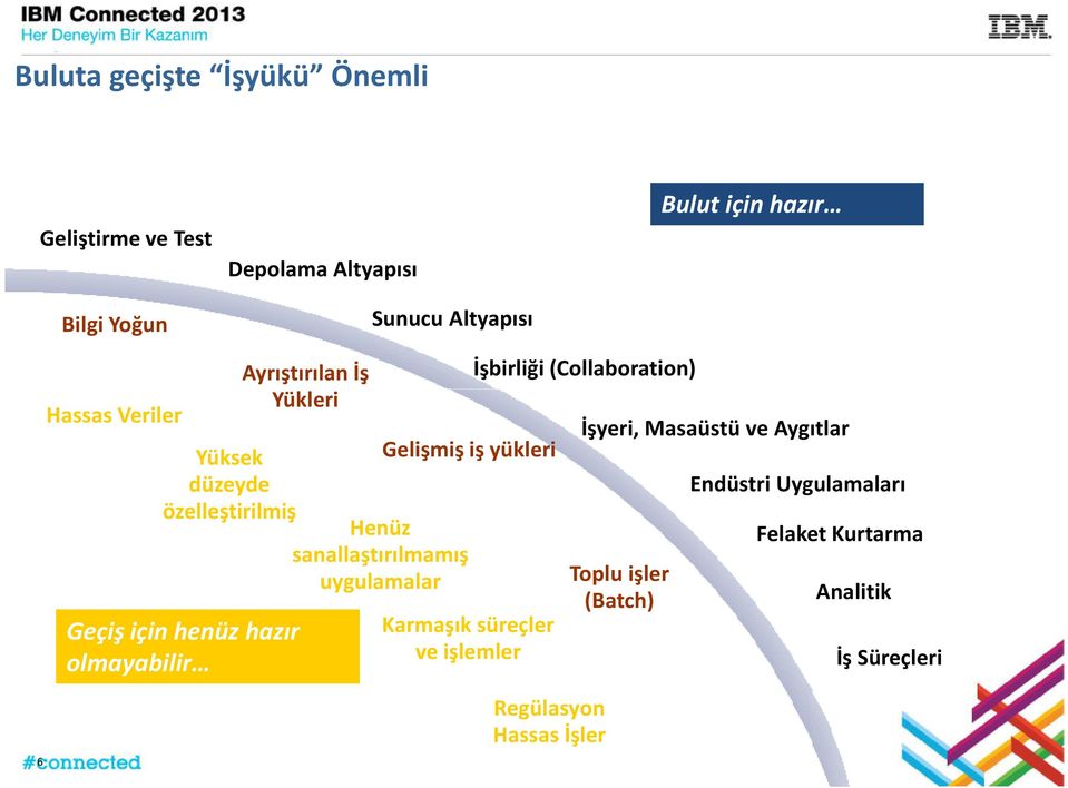 özelleştirilmiş Henüz sanallaştırılmamış uygulamalar Karmaşık süreçler ve işlemler İşbirliği (Collaboration)