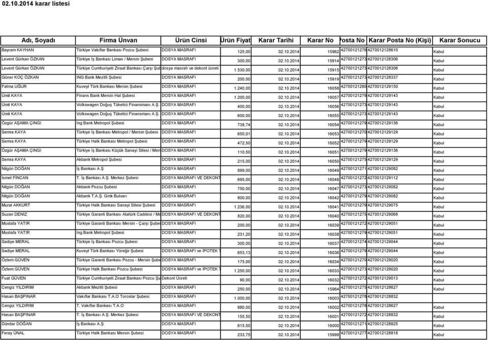 DOSYA MASRAFI Ümit KAYA Ümit KAYA Özgür AŞAMA ÇINGI Ing Bank Metropol Şubesi DOSYA MASRAFI Semra KAYA Türkiye İş Bankası Metropol / Mersin Şubesi DOSYA MASRAFI Semra KAYA Türkiye Halk Bankası