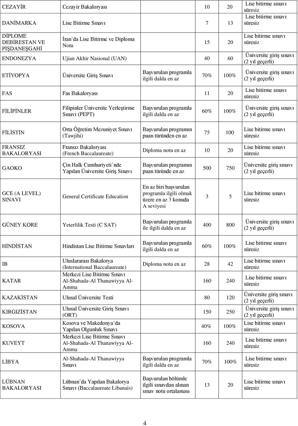 100 FRANSIZ BAKALORYASI Fransız Bakaloryası (French Baccalaureate) Diploma notu en az 10 20 GAOKO Çin Halk Cumhuriyeti nde Yapılan Üniversite Giriş Sınavı puan türünde en az 500 750 GCE (A LEVEL)
