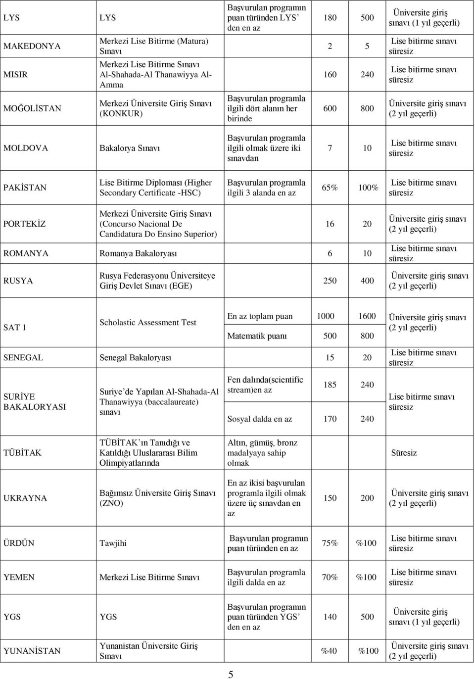 Certificate -HSC) ilgili 3 alanda en az 65% 100% PORTEKİZ Merkezi Üniversite Giriş Sınavı (Concurso Nacional De Candidatura Do Ensino Superior) 16 20 ROMANYA Romanya Bakaloryası 6 10 RUSYA Rusya