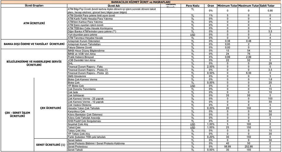 işlem ücreti 0 0 1 ATM TEB'den Cebe Havale Komisyonu 0 0 5 Diğer Banka ATM'lerinden para çekme (**) 0 0 5,5 Yurt dışından para çekme USD 0 0 3 ATM Tanımsız Hesaba Havale 0 0 4 Anlaşmalı Kurum