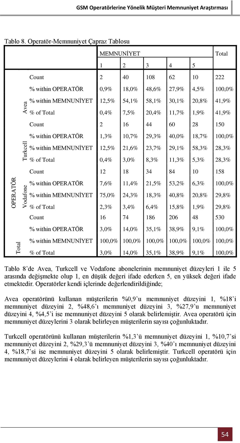 of Total 0,4% 7,5% 20,4% 11,7% 1,9% 41,9% Count 2 16 44 60 28 150 % within OPERATÖR 1,3% 10,7% 29,3% 40,0% 18,7% 100,0% % within MEMNUNİYET 12,5% 21,6% 23,7% 29,1% 58,3% 28,3% % of Total 0,4% 3,0%