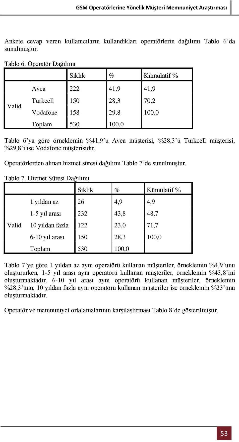 Operatör Dağılımı Sıklık % Kümülatif % Avea 222 41,9 41,9 Valid Turkcell 150 28,3 70,2 Vodafone 158 29,8 100,0 Toplam 530 100,0 Tablo 6 ya göre örneklemin %41,9 u Avea müşterisi, %28,3 ü Turkcell