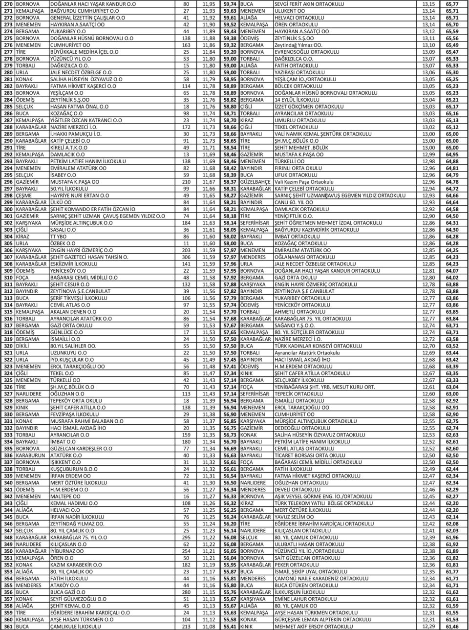 SAATÇİ OO 42 11,90 59,52 KEMALPAŞA ÖREN ORTAOKULU 13,14 65,70 274 BERGAMA YUKARIBEY O.O 44 11,89 59,43 MENEMEN HAYKIRAN A.SAATÇİ OO 13,12 65,59 275 BORNOVA DOĞANLAR HÜSNÜ BORNOVALI O.