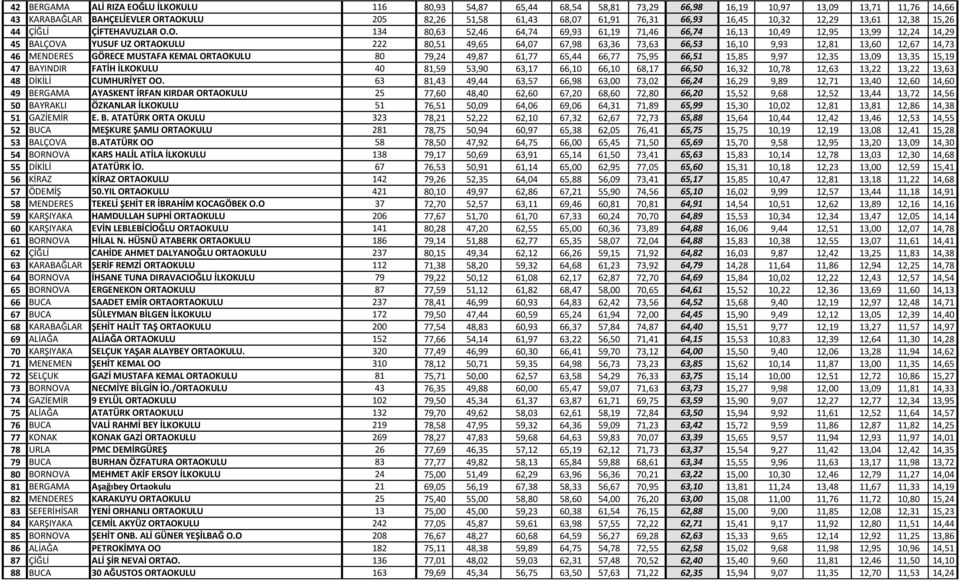 O. 134 80,63 52,46 64,74 69,93 61,19 71,46 66,74 16,13 10,49 12,95 13,99 12,24 14,29 45 BALÇOVA YUSUF UZ ORTAOKULU 222 80,51 49,65 64,07 67,98 63,36 73,63 66,53 16,10 9,93 12,81 13,60 12,67 14,73 46