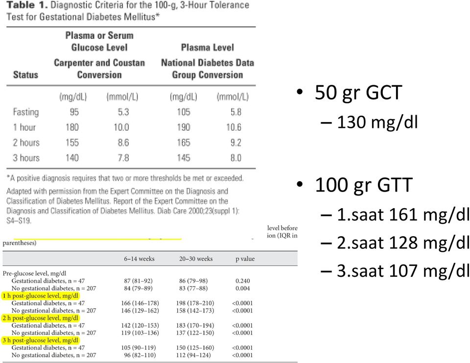 saat 161 mg/dl 2.