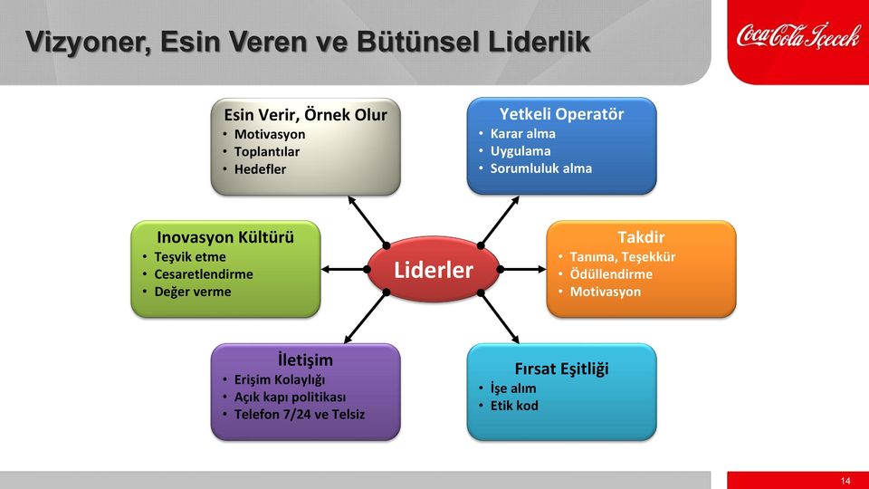 Cesaretlendirme Değer verme Liderler Takdir Tanıma, Teşekkür Ödüllendirme Motivasyon